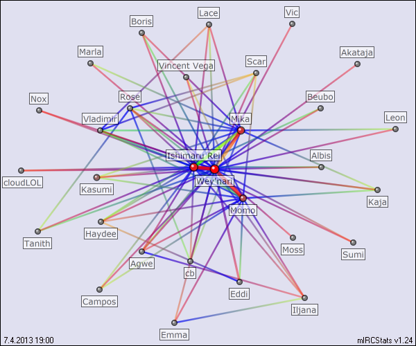 #one_piece_rollenspiel relation map generated by mIRCStats v1.24
